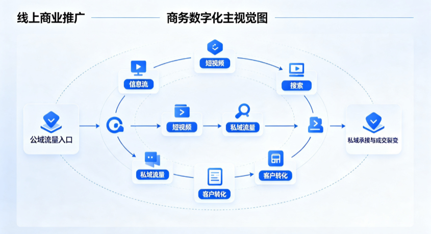 仁寿县线上商业推广怎么做？全域流量闭环搭建与低成本转化实战指南